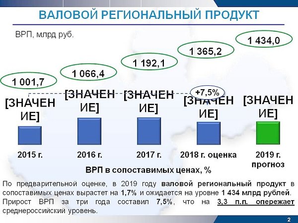 Губернатор Иркутской области Сергей Левченко представил результаты работы за 4 года (все слайды)