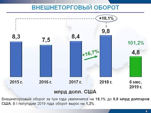 Губернатор Иркутской области Сергей Левченко представил результаты работы за 4 года (все слайды)