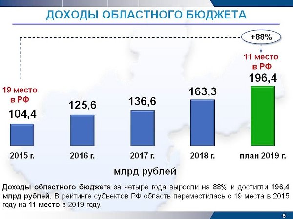 Губернатор Иркутской области Сергей Левченко представил результаты работы за 4 года (все слайды)