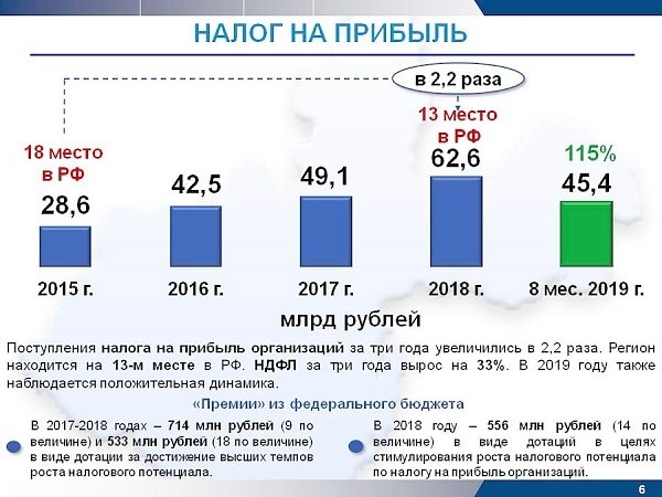 Губернатор Иркутской области Сергей Левченко представил результаты работы за 4 года (все слайды)