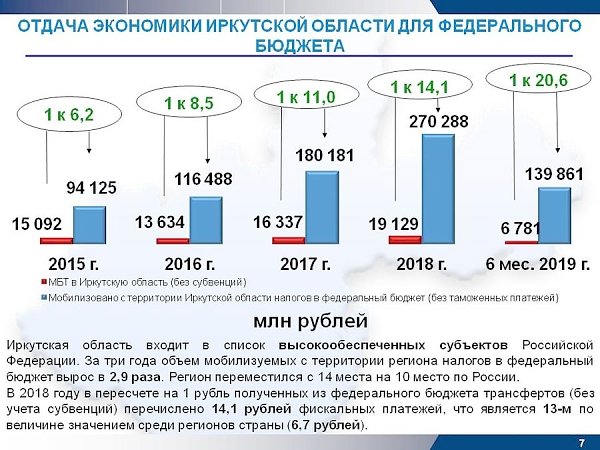 Губернатор Иркутской области Сергей Левченко представил результаты работы за 4 года (презентация)