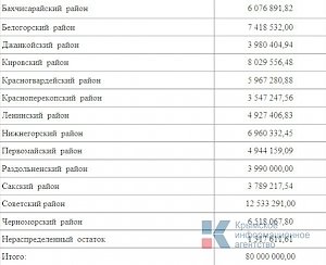Средства субсидии в размере 80 млн рублей разделили в бюджеты муниципальных образований Крыма