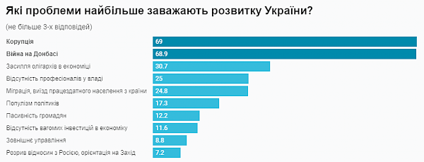 Граждане Украины считают, что развитию страны мешают коррупция и война в Донбассе