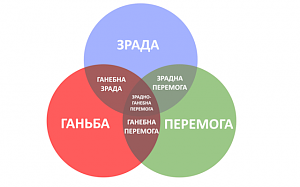 «Зрадоперемога»: чем запомнились минувшие выходные на Украине