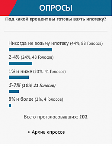 Больше половины крымчан готовы взять ипотеку в случае снижения ставки