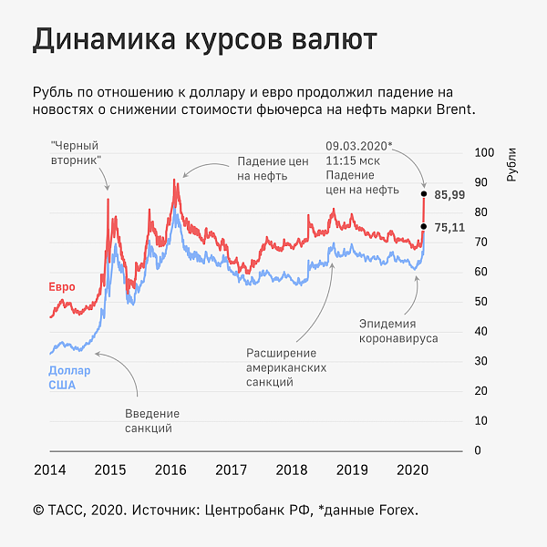 После отказа России от сделки с ОПЕК цена нефть упала до минимума за 30 лет. Что будет дальше?