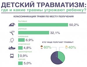 Какие травмы и где подстерегают нас