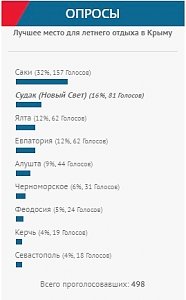 Саки назвали лучшим местом для летнего отдыха в Крыму