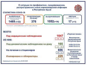 В Крыму за сутки скончался один пациент с коронавирусом