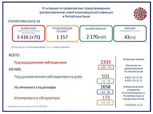 В Крыму под медицинским наблюдением находится 2333 человека