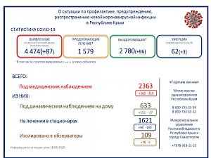 В Крыму за последние сутки скончались три пациента с коронавирусом