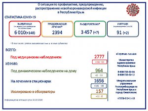 В Крыму скончались два пациента с коронавирусом