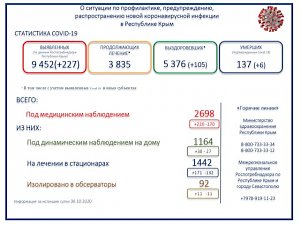 Ещё шесть человек с коронавирусом скончались в Крыму