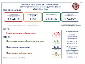 Количество умерших пациентов с коронавирусом в Крыму увеличилось сразу на 15