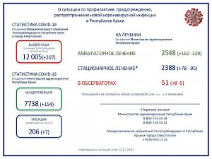 Семь пациентов скончались с подтвержденной коронавирусной инфекцией в Крыму