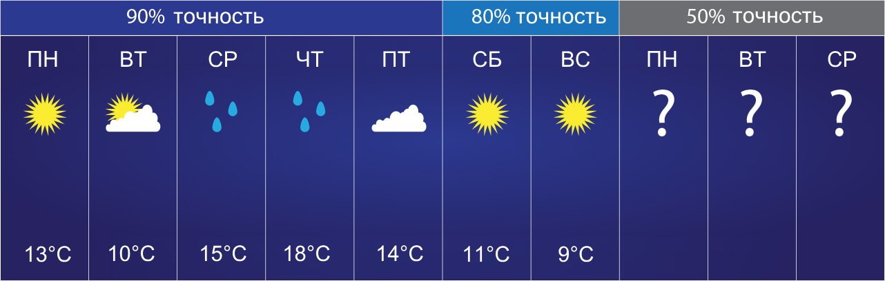 Точность прогноза погоды