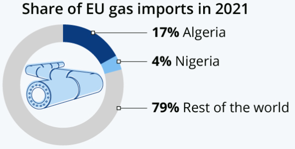 Доля поставщиков природного газа на рынке ЕС. Данные: ОПЕК